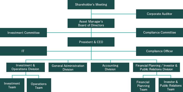 Organization of the Asset Manager