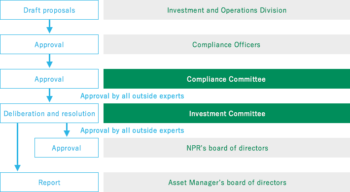 Approval process for related-party transactions