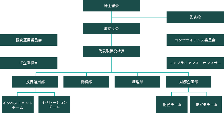組織図