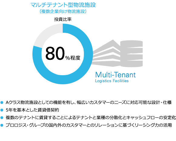 物件タイプ