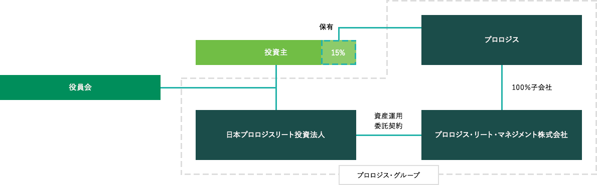 投資法人の組織