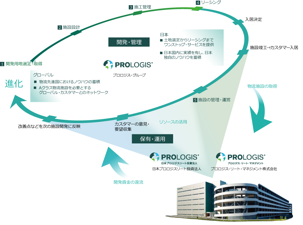 プロロジス・グループの物流不動産開発及び運営における特徴
