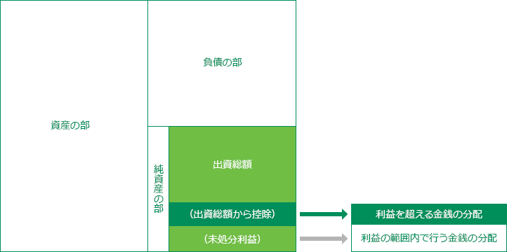 ■利益超過分配の貸借対照表におけるイメージ図