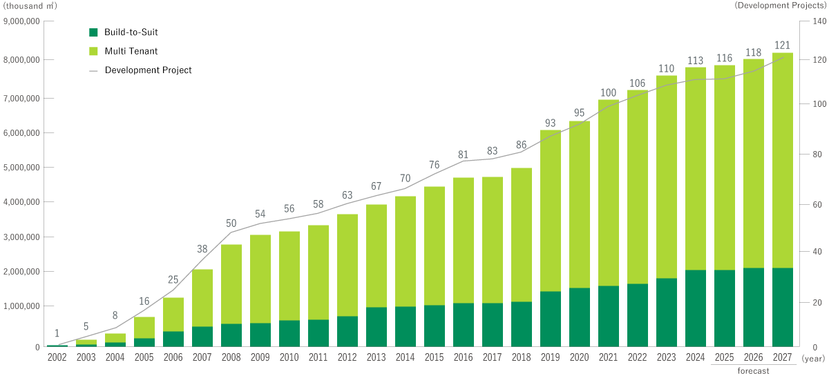 プロロジス（日本）の卓越した開発実績－86物件、約513万㎡（延床面積の合計）