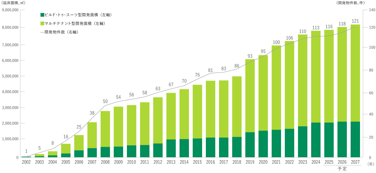 プロロジス（日本）の卓越した開発実績－86物件、約513万㎡（延床面積の合計）